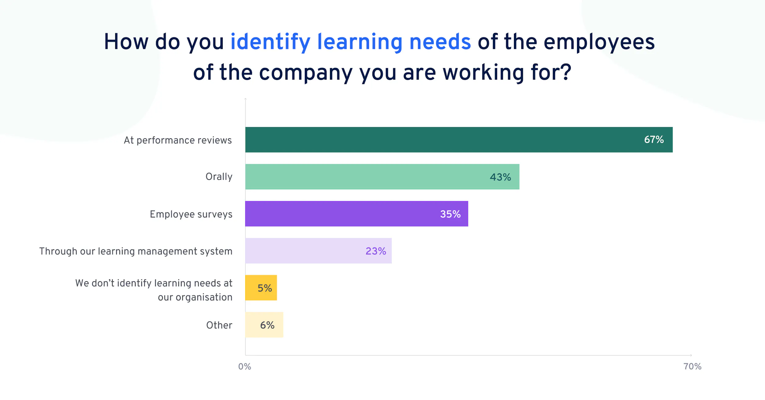 67 % des personnes interrogées expliquent que les besoins de formation sont identifiés au moment de la revue des performances.