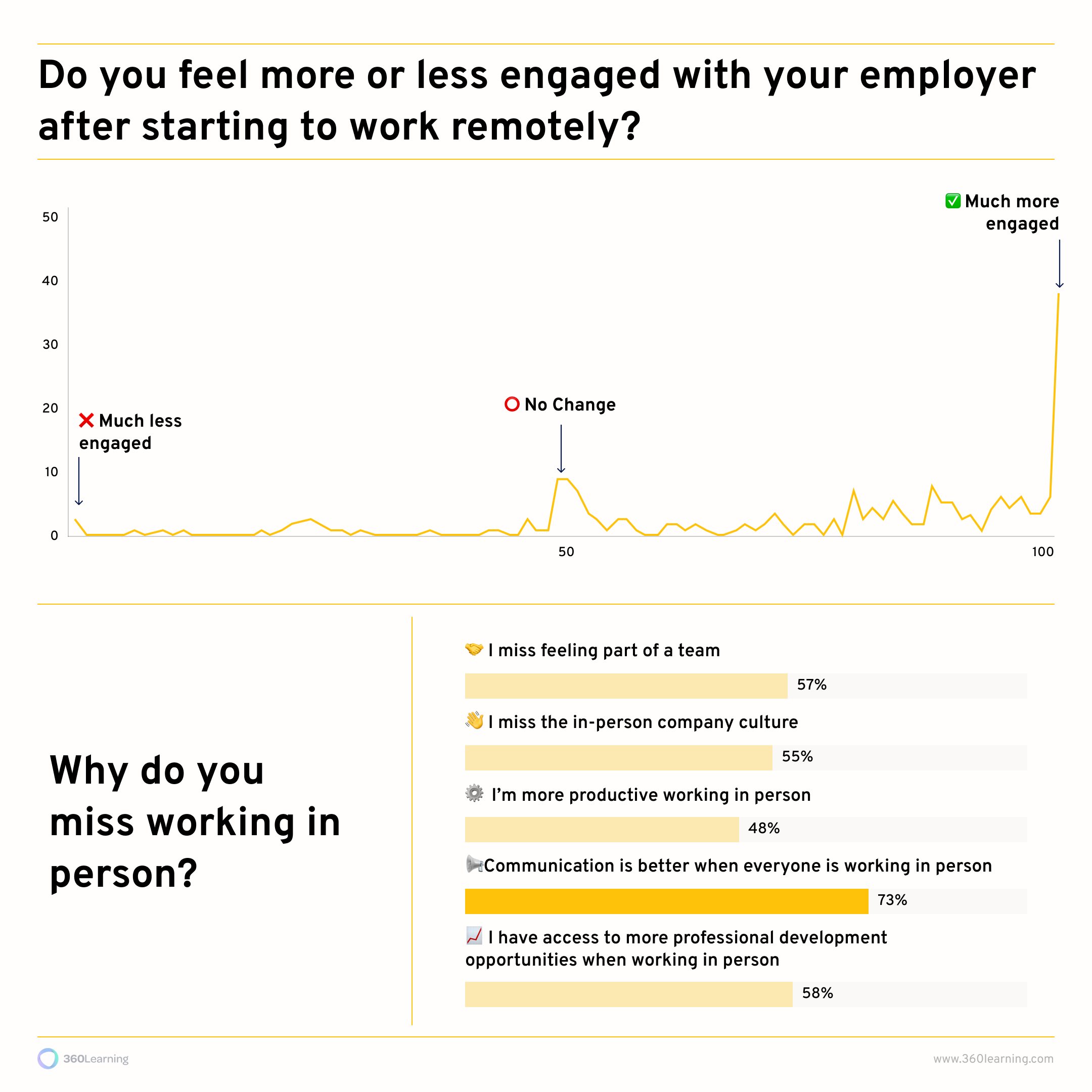 people feel more engaged working remotely 