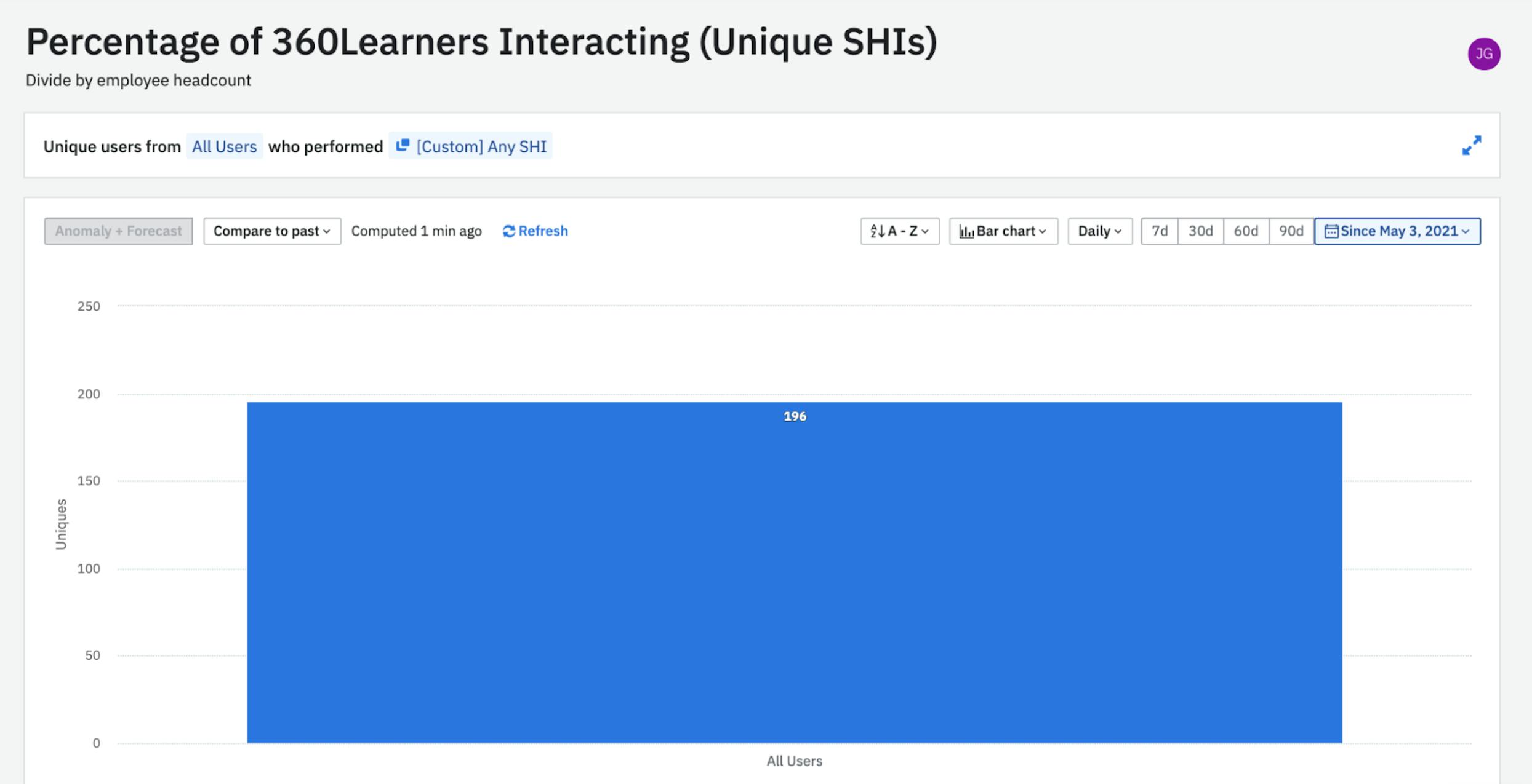 Engagement rate for our job shadowing program