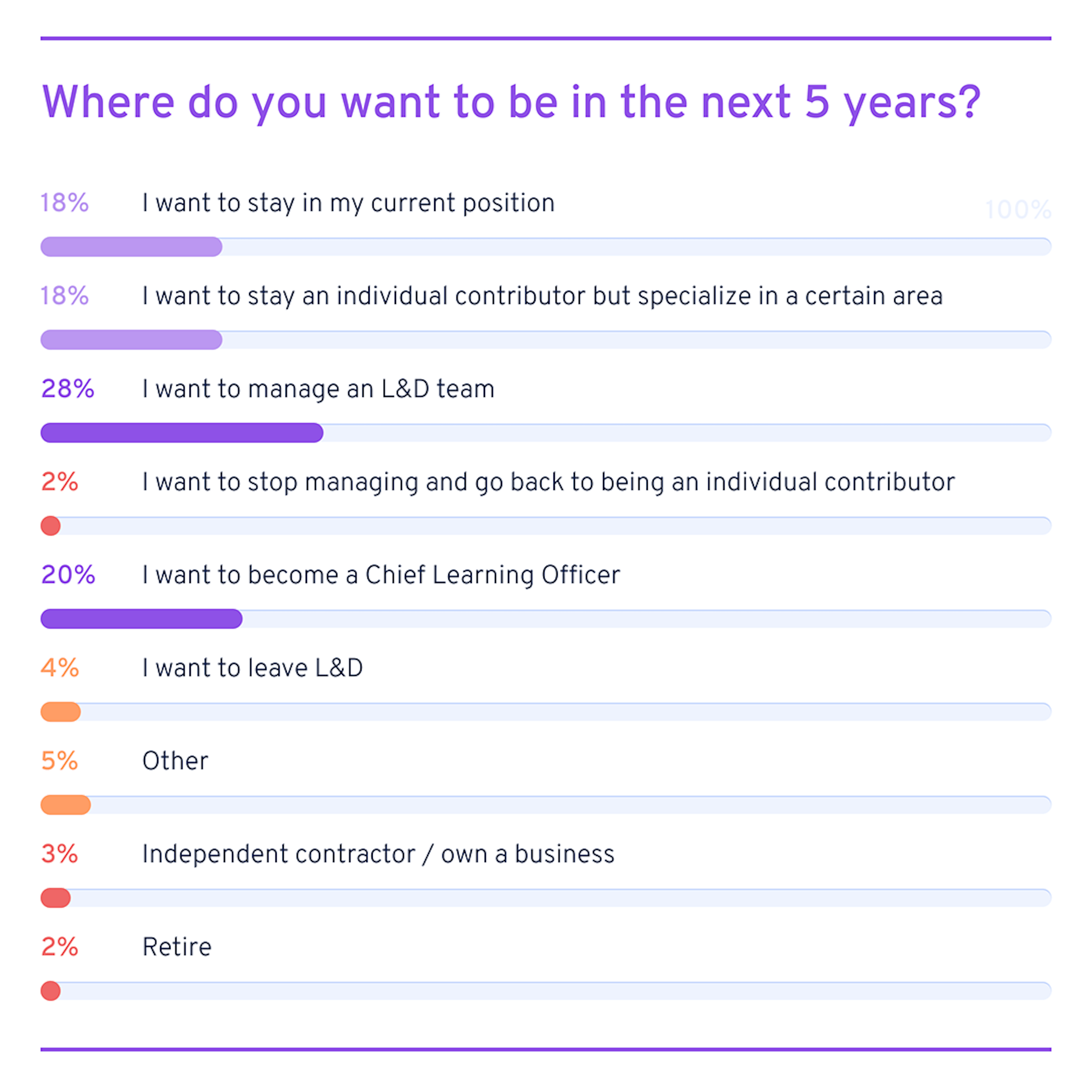 Learning and development managers want to stay managers