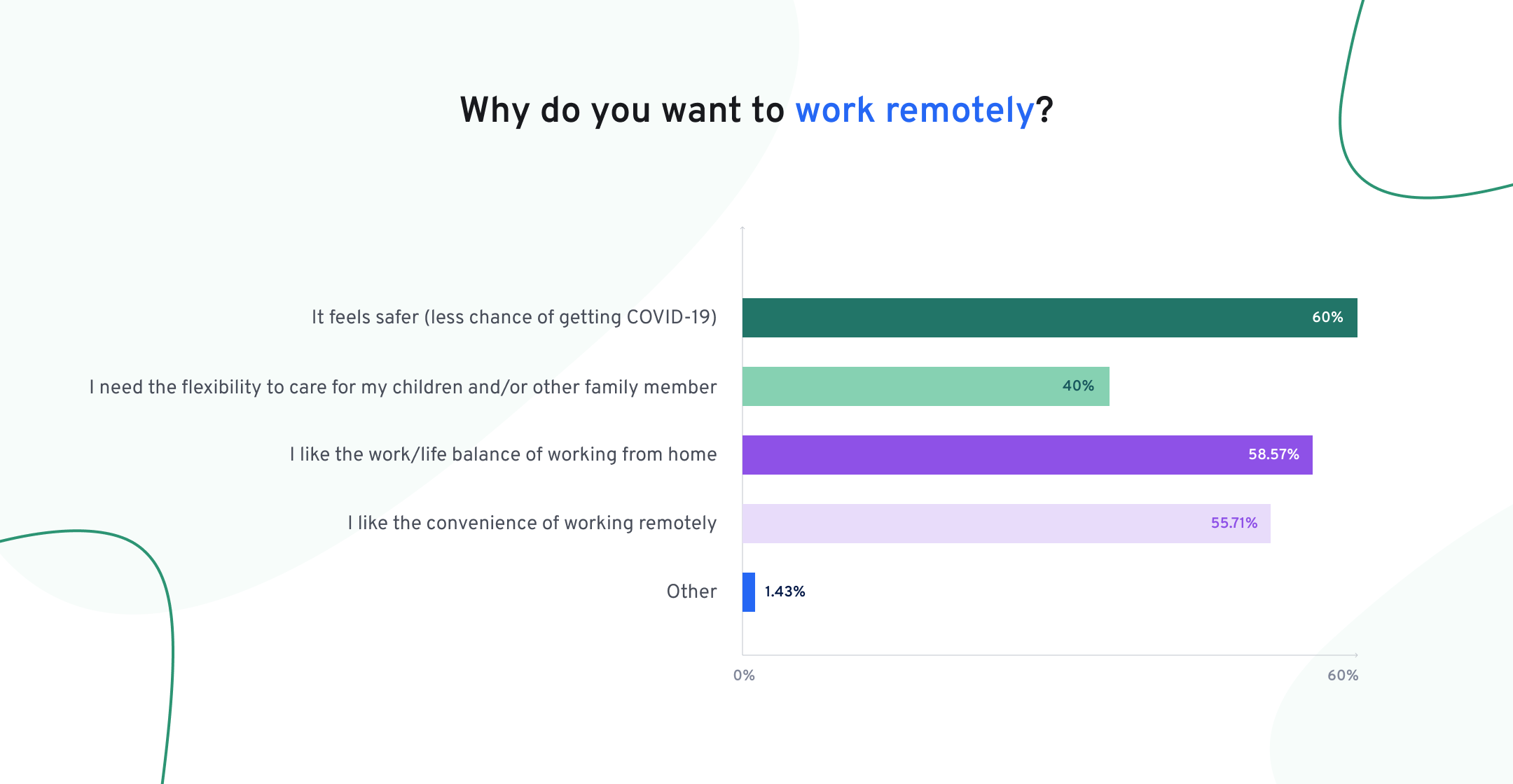 why work remotely
