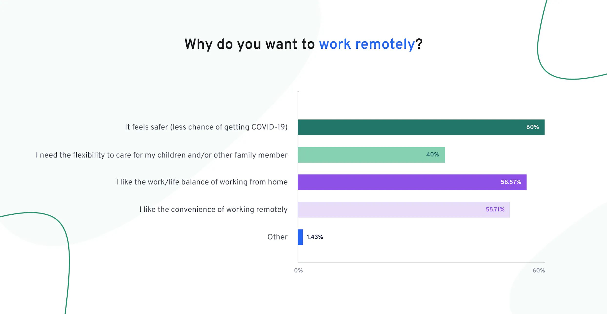 Why work remote