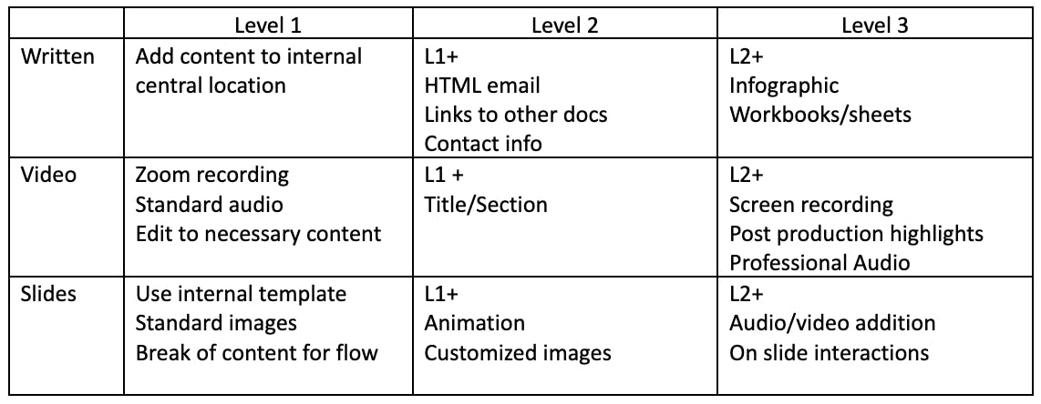 L&D production buckets