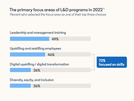 LinkedIn Learning Report 2022