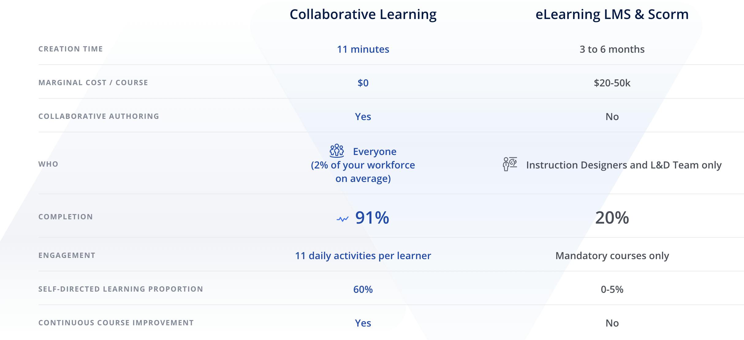 LMS vs collaborative learning platform