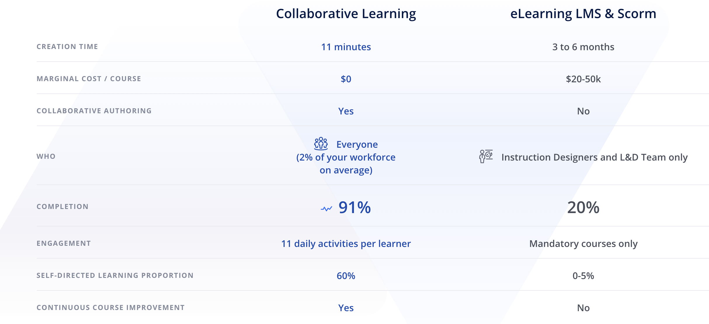 LMS vs. Collaborative Learning platform