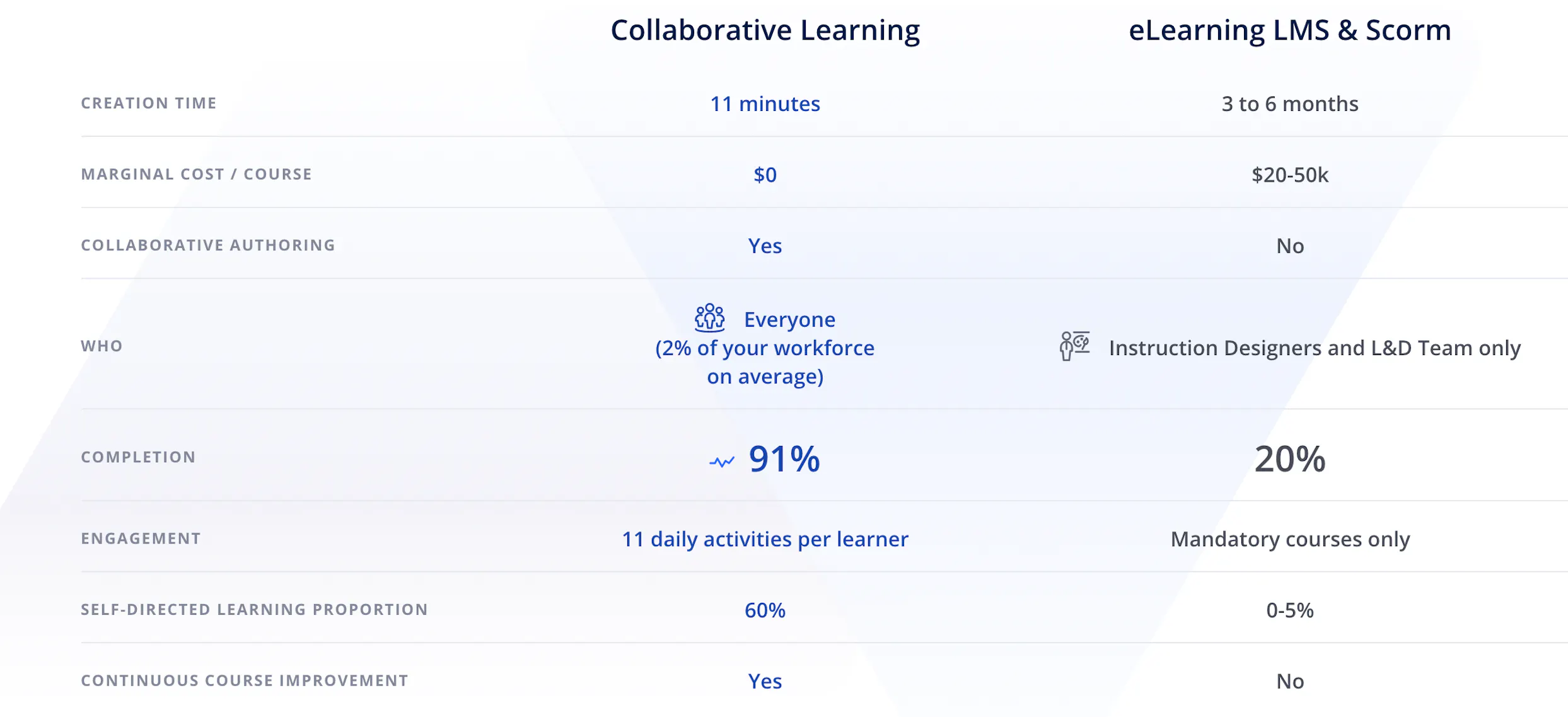 LMS vs. Collaborative Learning platform