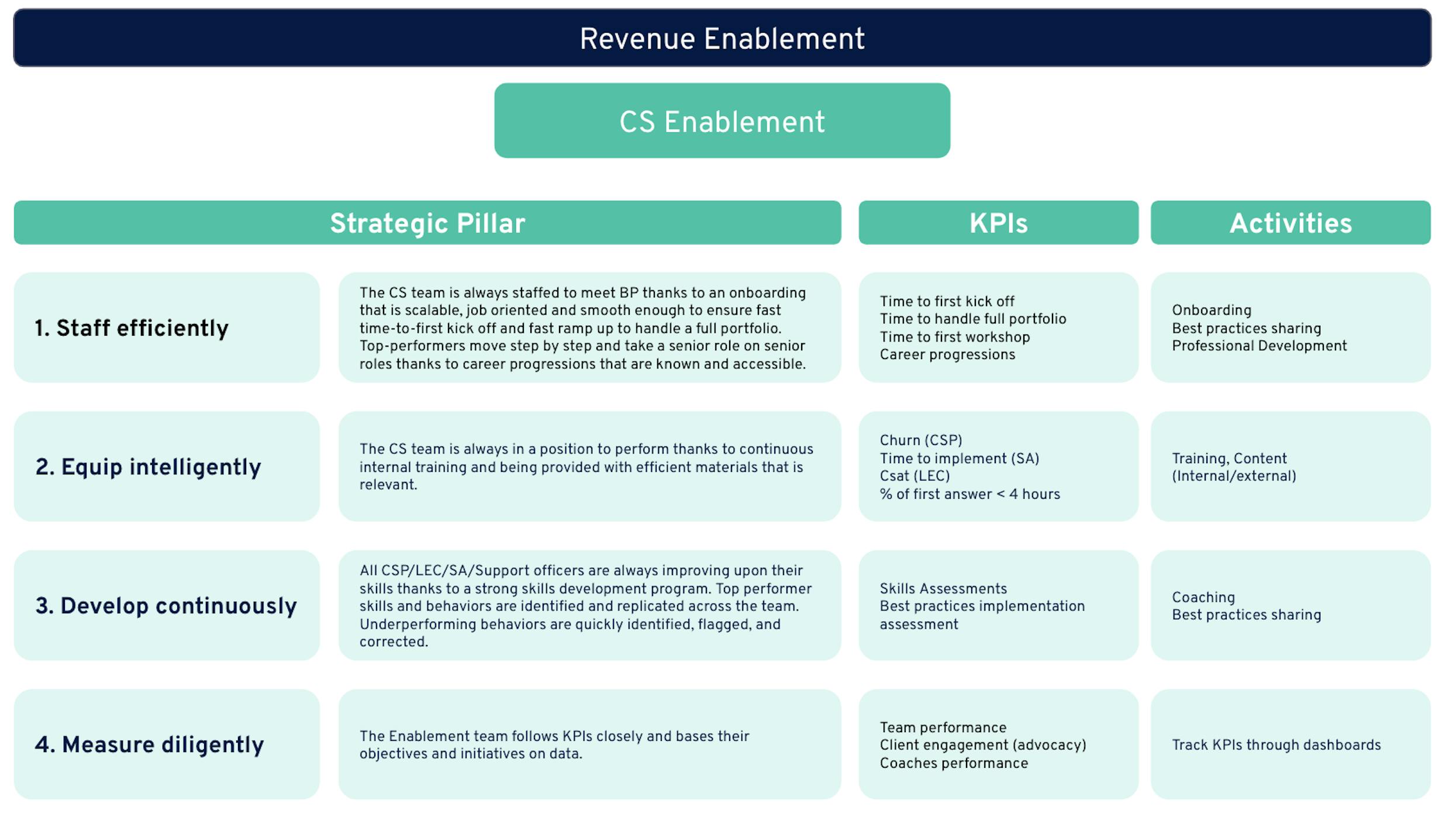 Customer success enablement KPIs