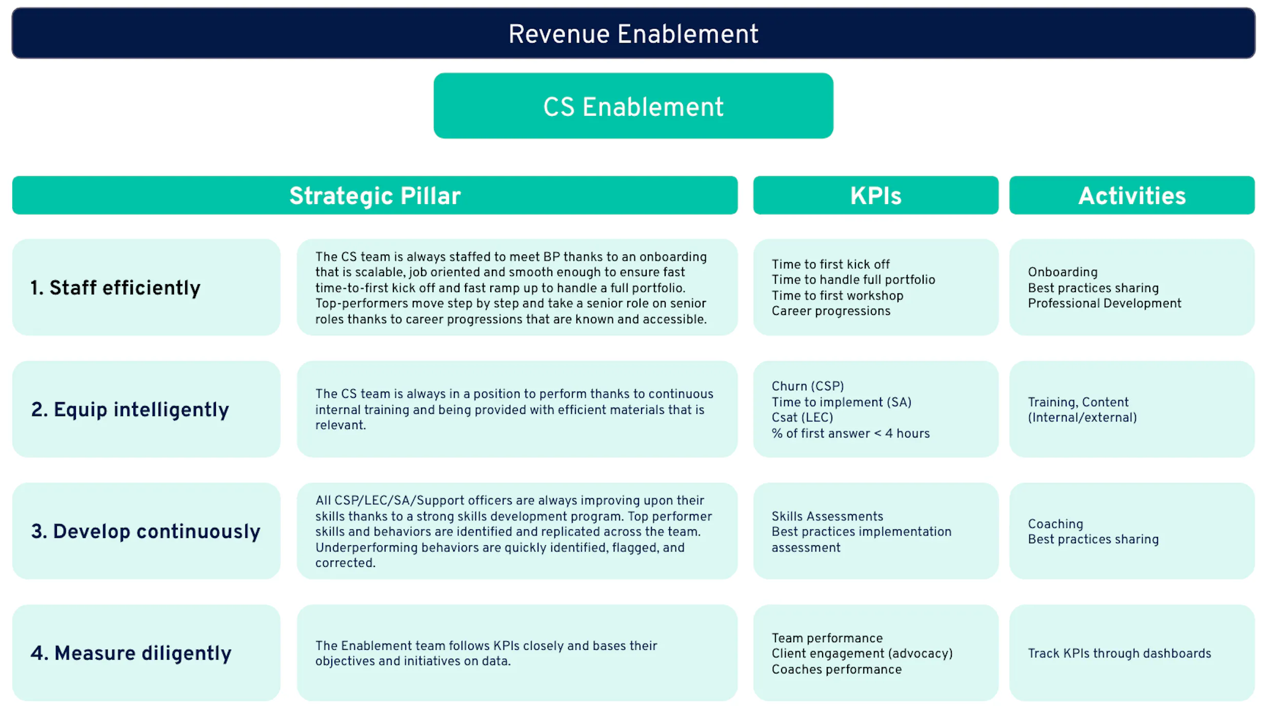 Les KPIs du Customer success enablement 
