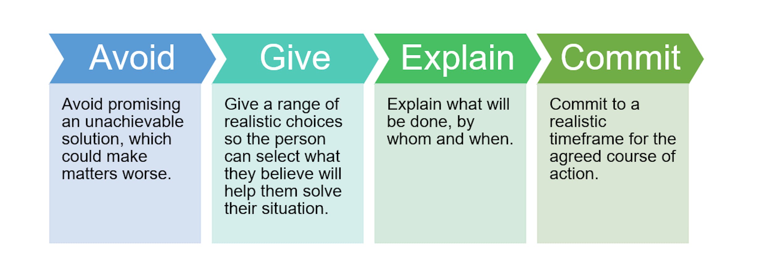 de-escalation flow chart