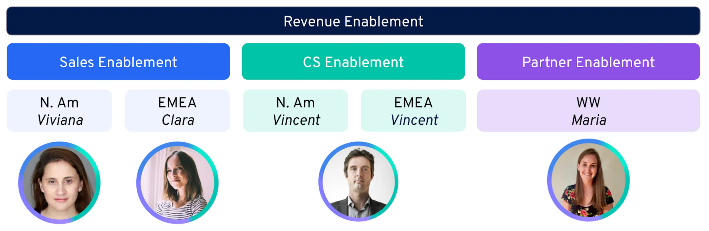 La nouvelle configuration suite à l’expansion de notre équipe Revenue Enablement. 