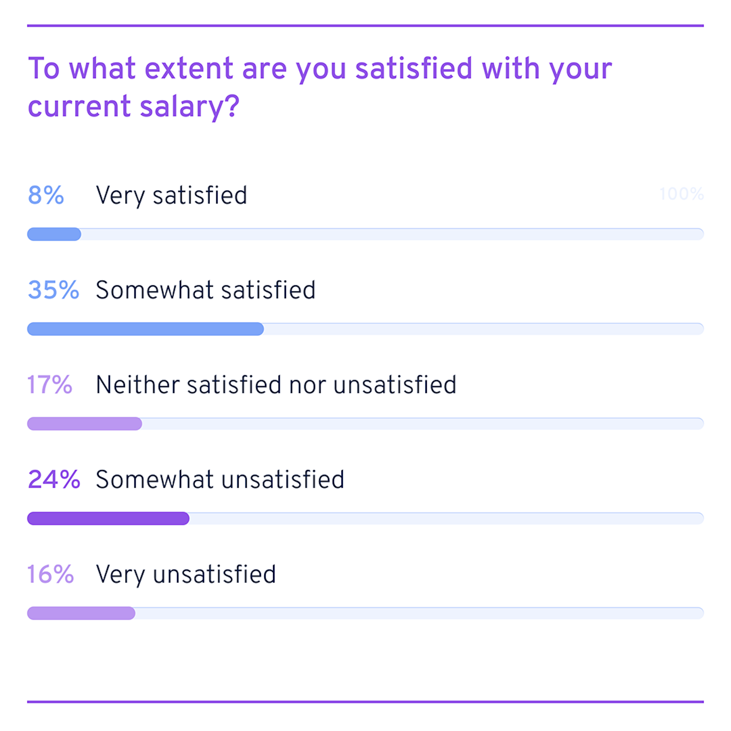 Salary satisfaction levels