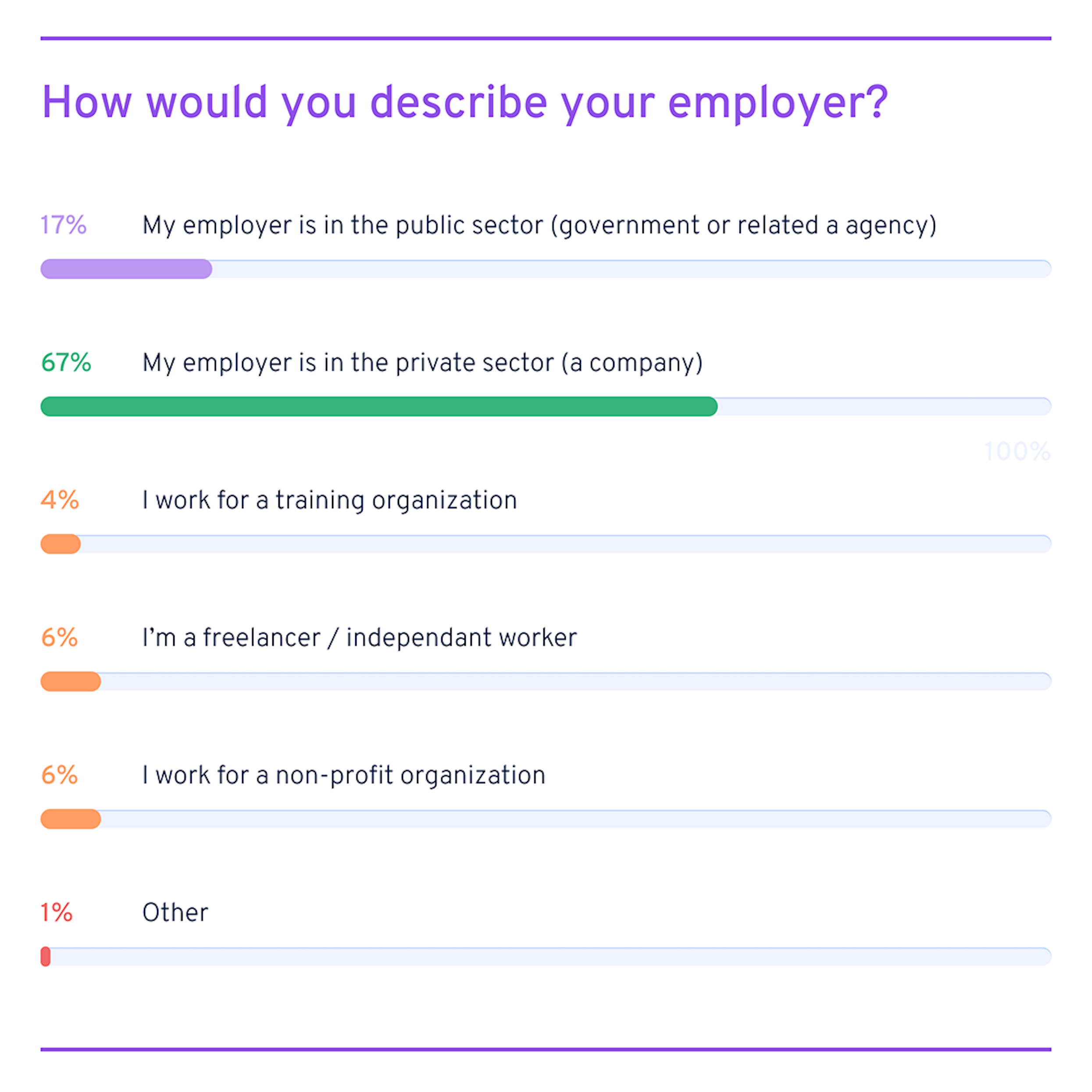 L&D professionals make more in the private sector