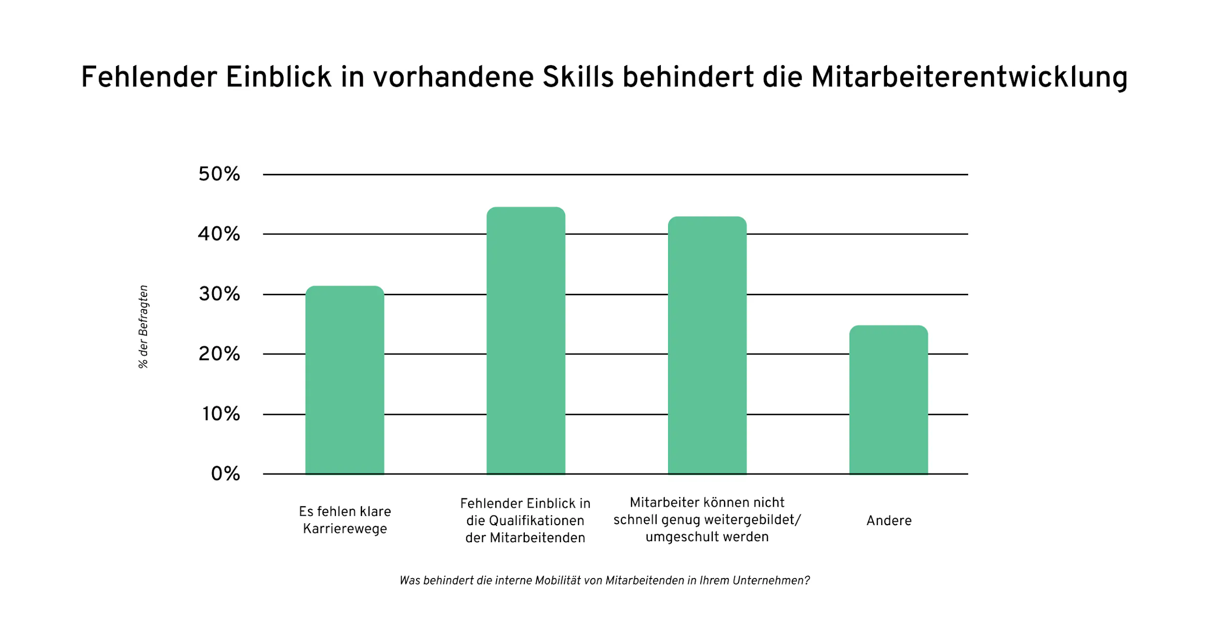 Einblick in vorhandene Skills | Globale Skills Studie 2023 | 360Learning
