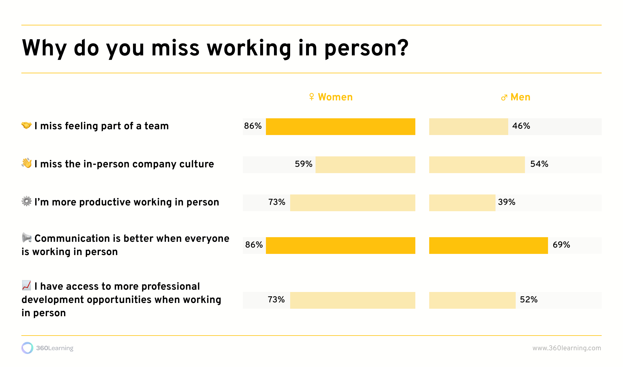 what women miss about in person work
