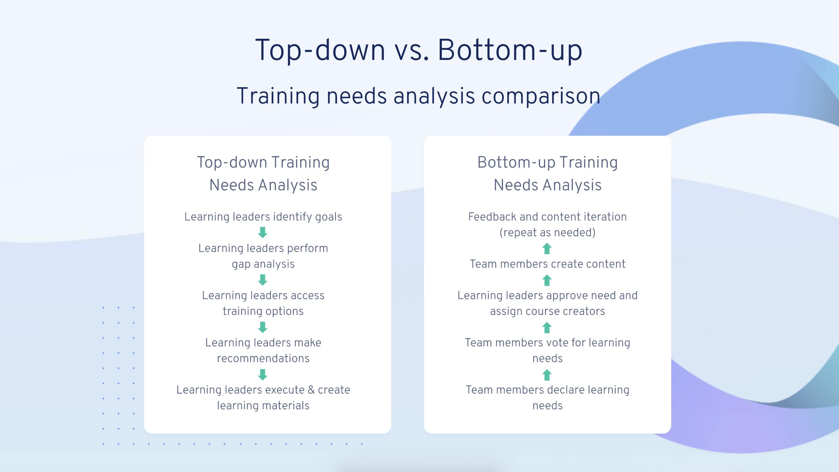 Training needs analysis comparison