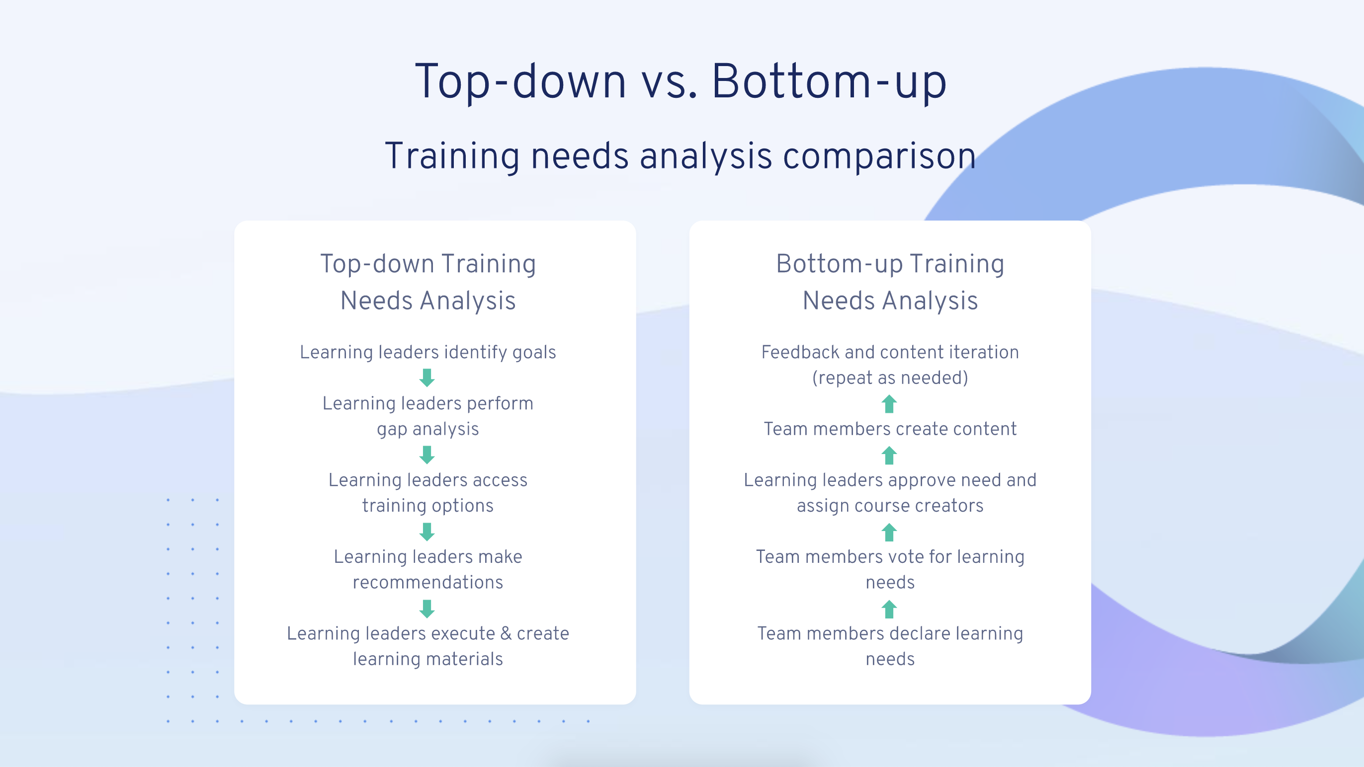Training needs analysis comparison