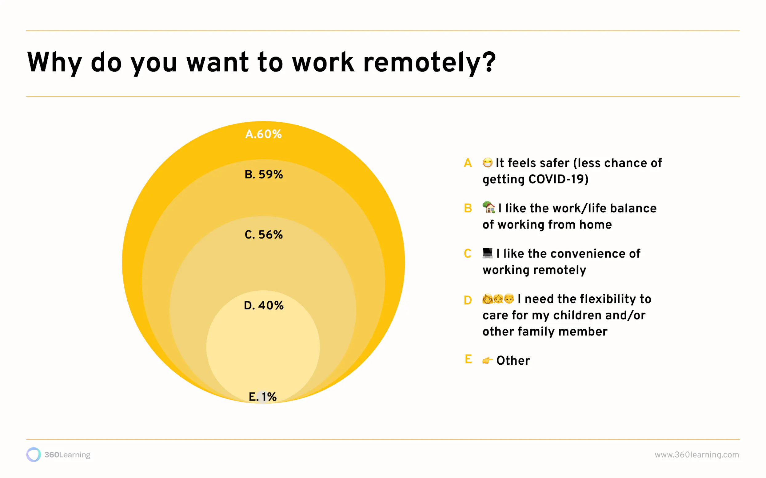 why do people want to work remotely 