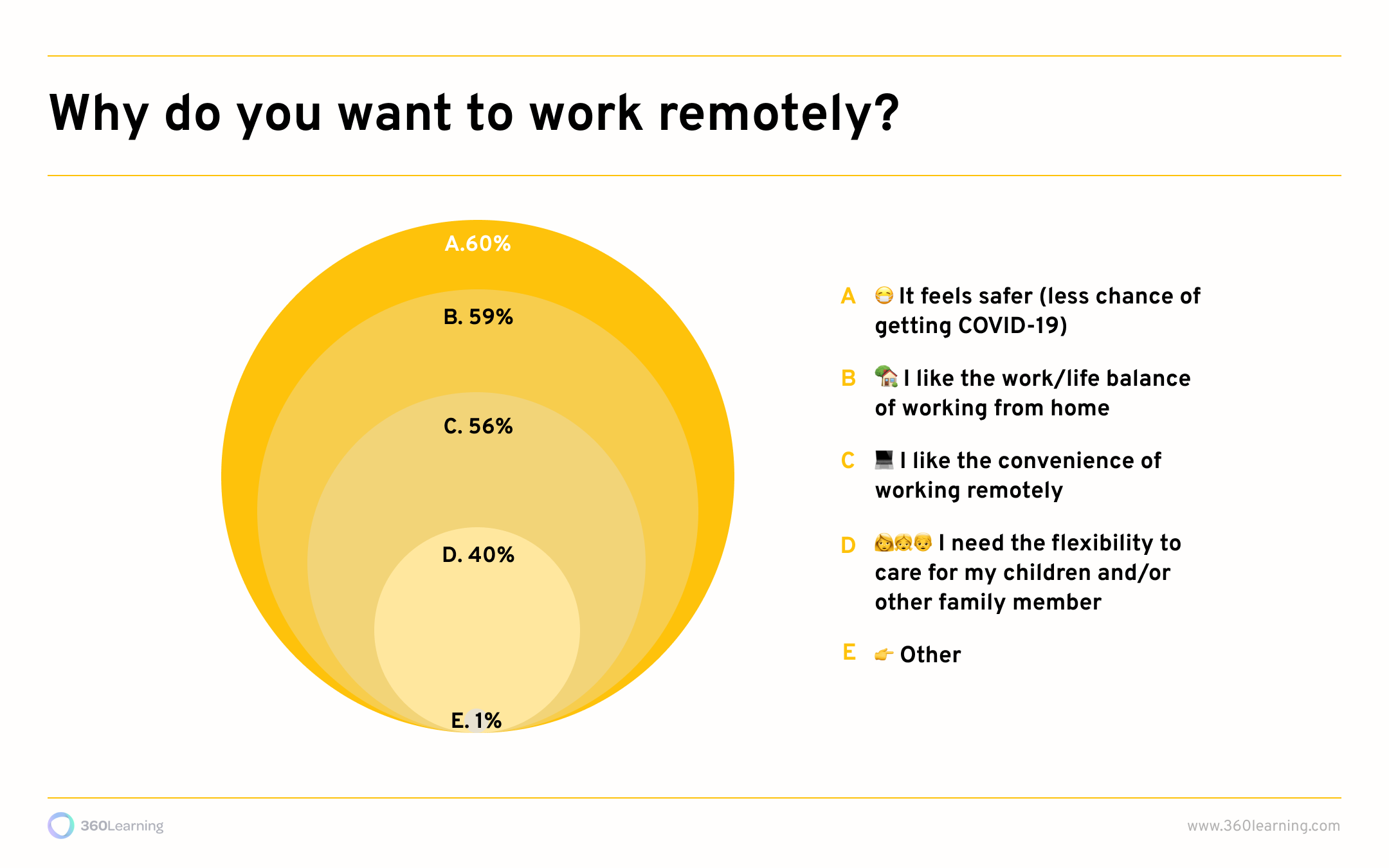 why do people want to work remotely 
