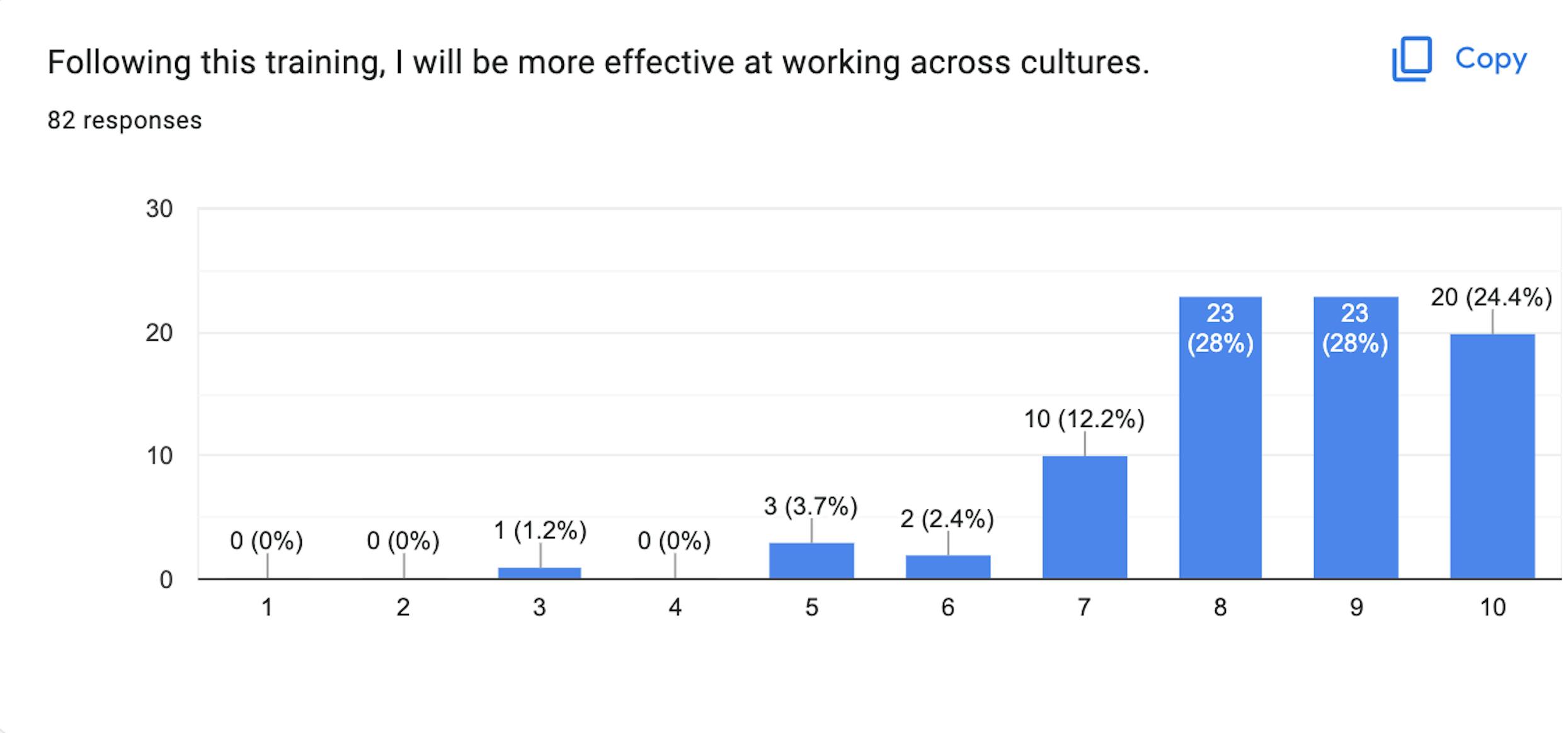 Our post training survey results