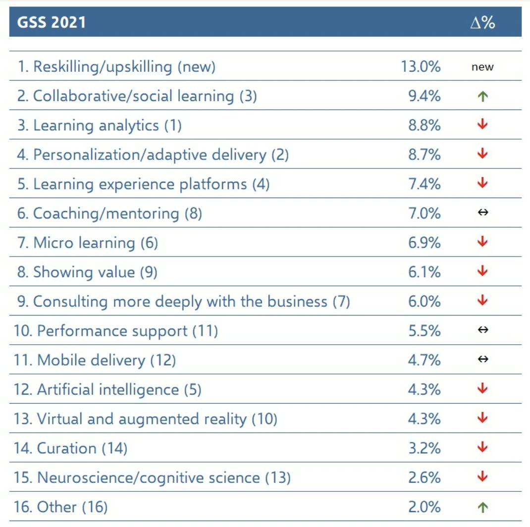 Collaborative Learning Survey