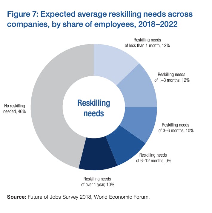reskilling needs by WEF