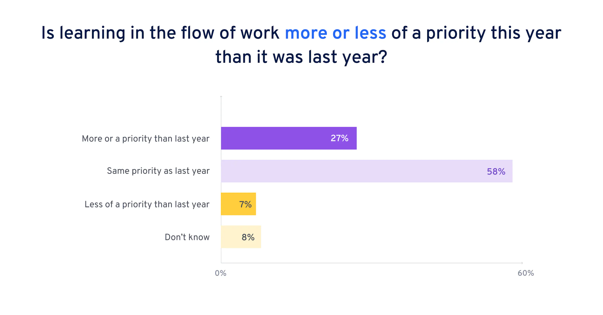 Lernen im Prozess der Arbeit Priorität UK | 360Learning