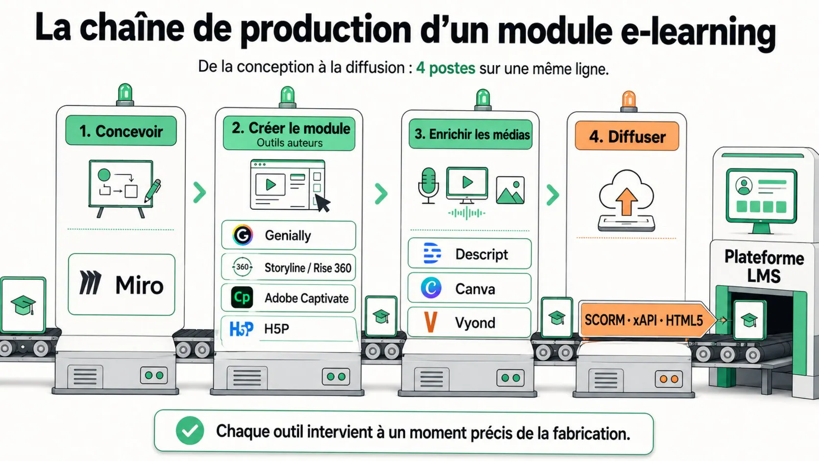 infographie chaine de production module elearning
