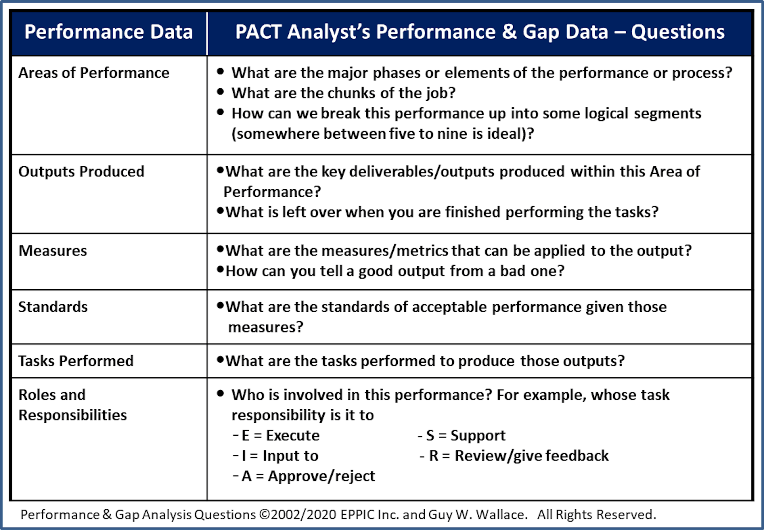 gap questions