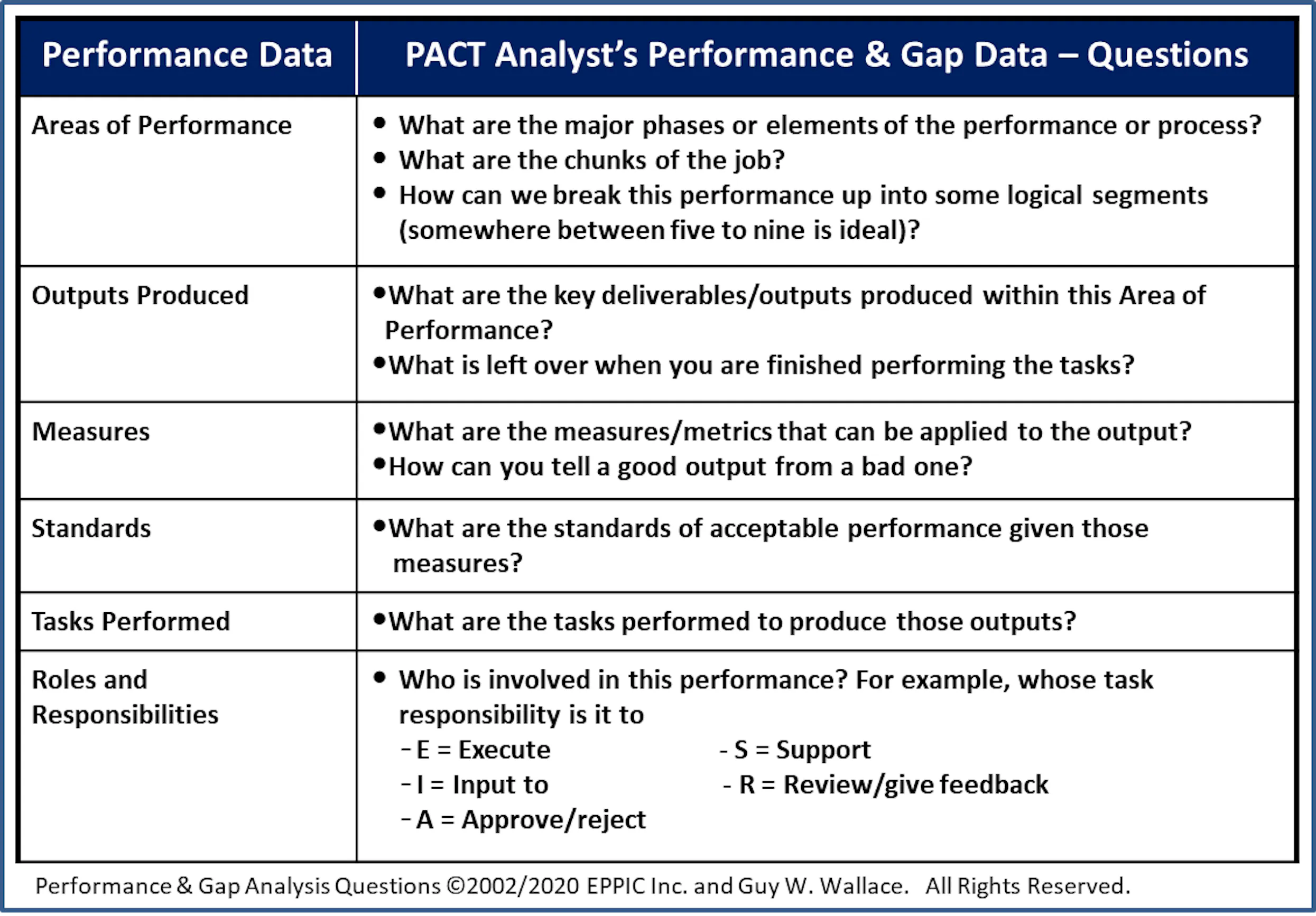 gap questions