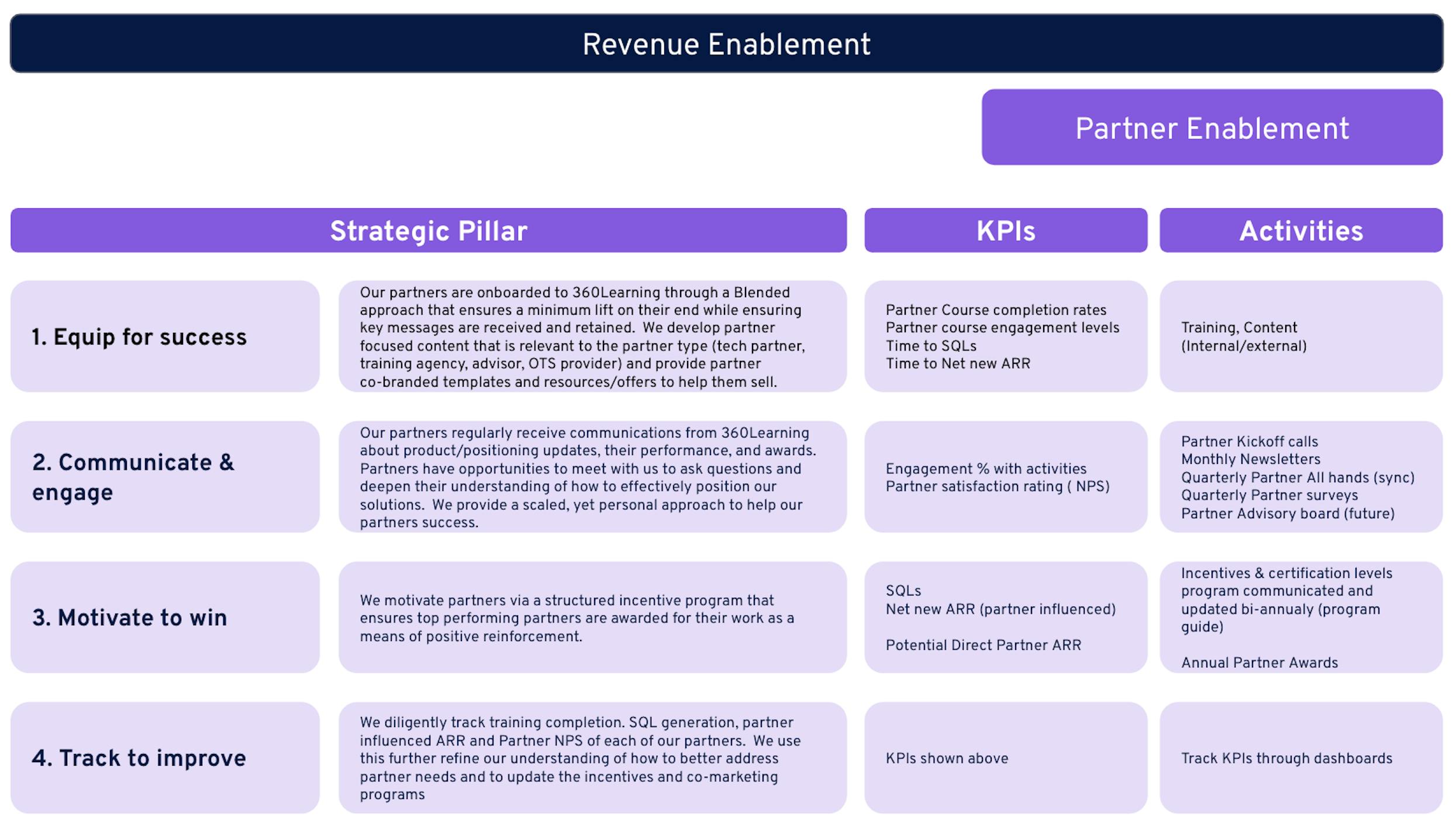 Partner enablement KPIs