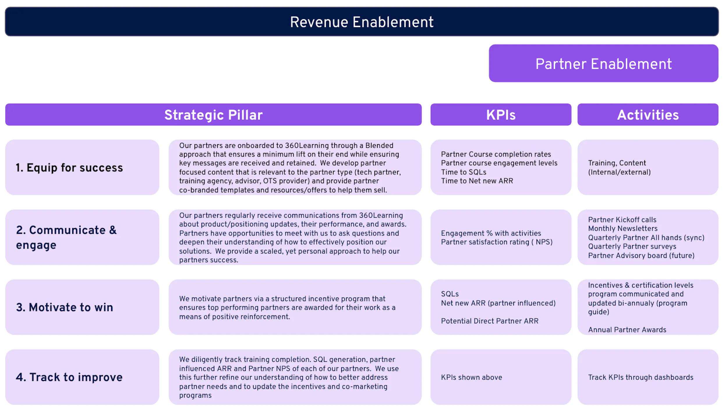 Les KPIs du Partner enablement