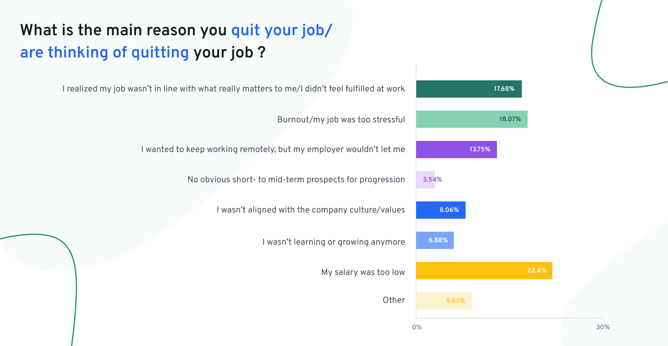 Why employees leave their jobs