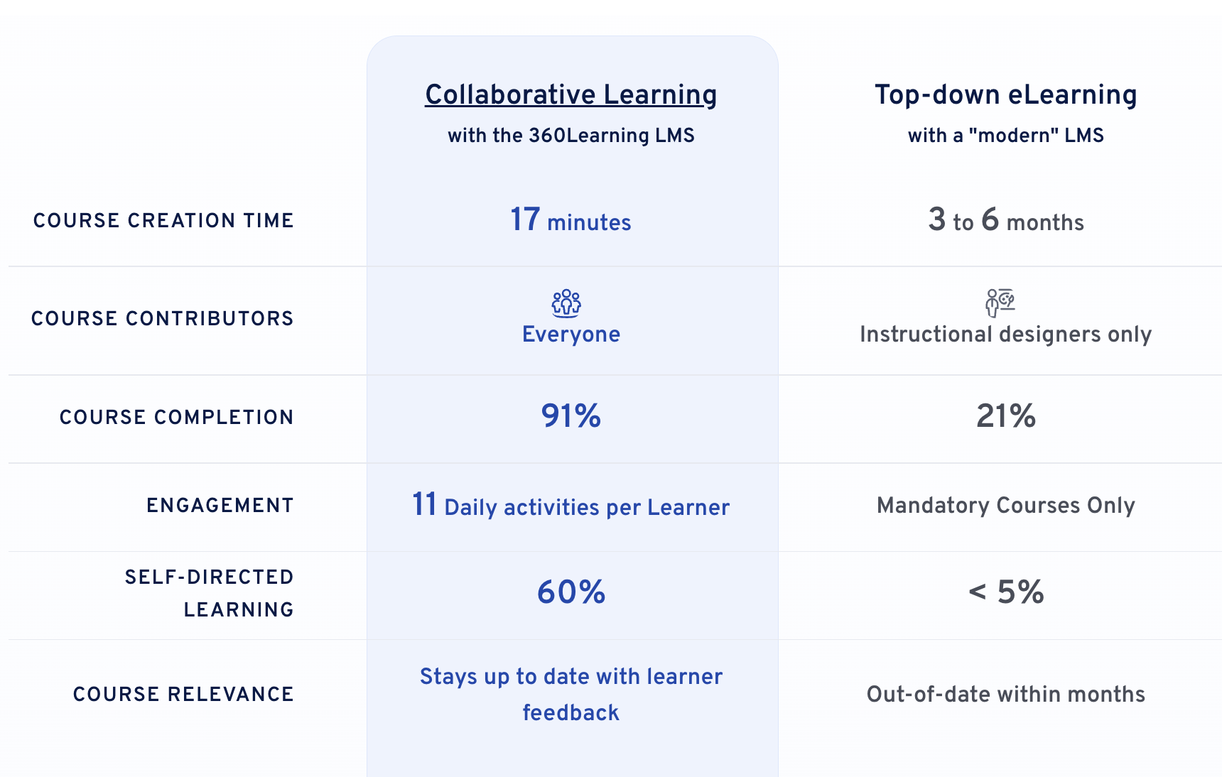 Benefits collaborative learning | 360Learning
