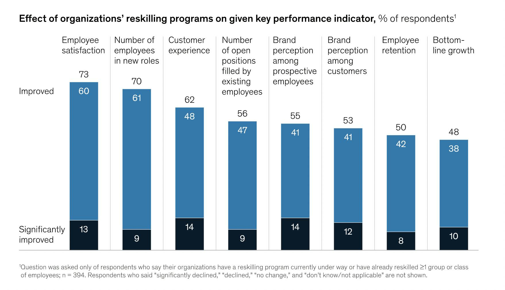 Effect of organizations' reskilling programs on given key performance indicator, % of respondents