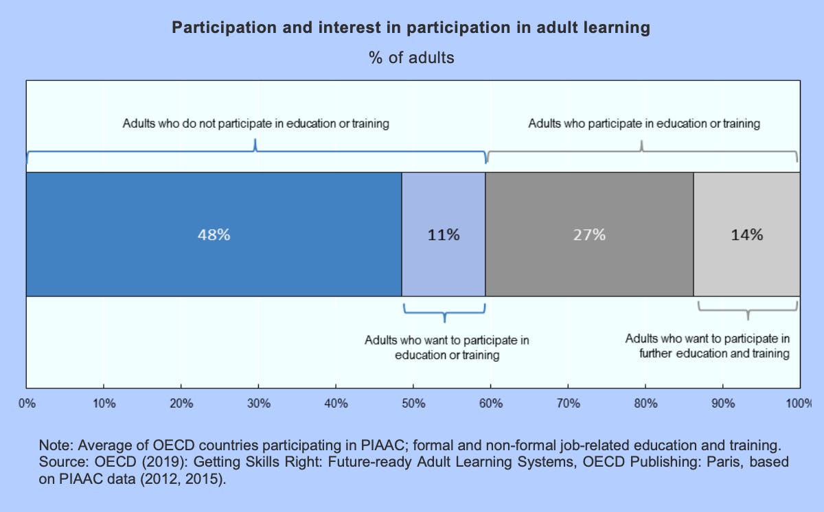 OECD adult lifelong learning gap