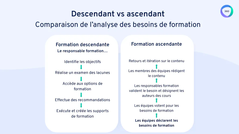 Analyse des besoins de formation
