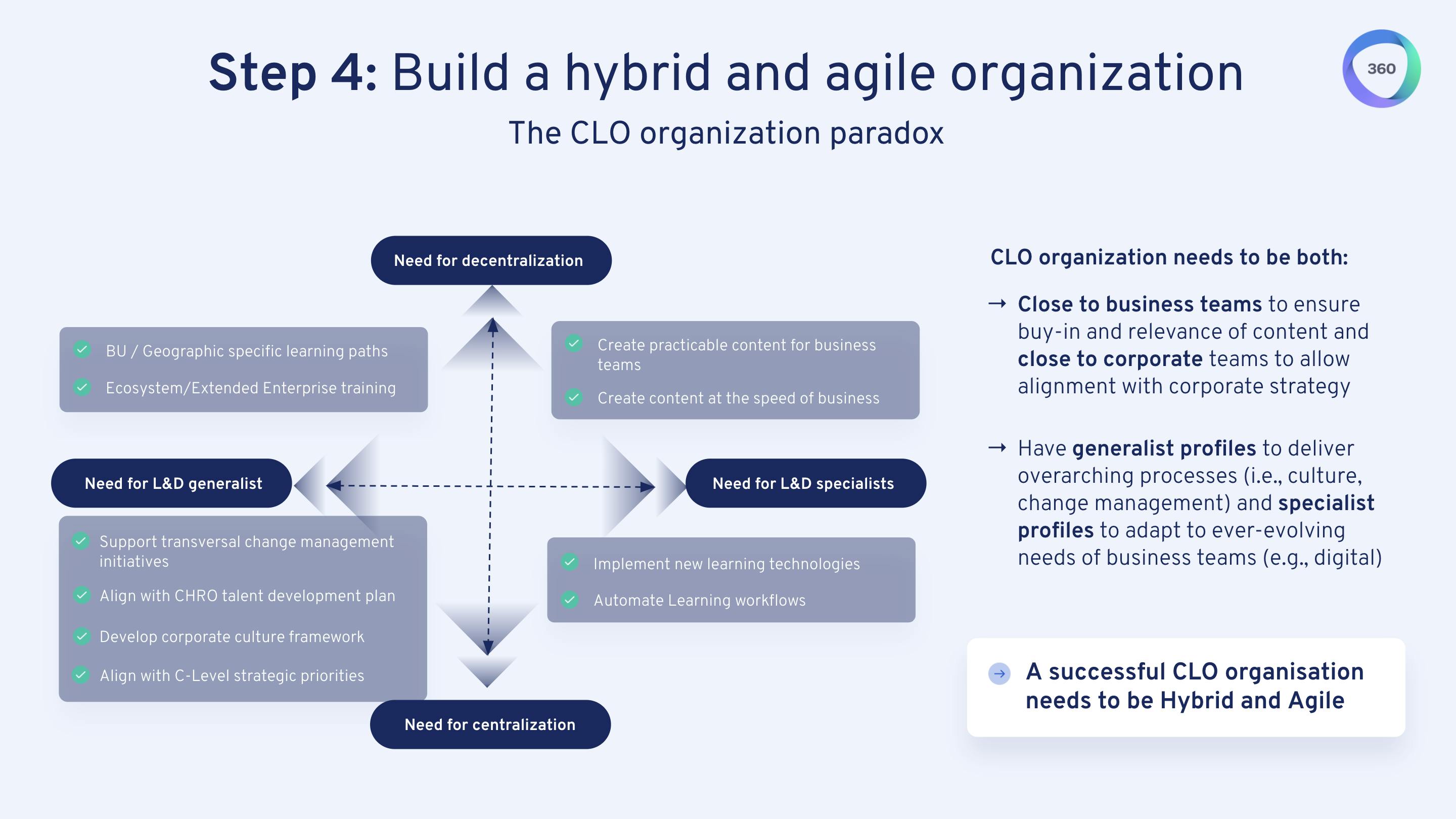 Step 4: build a hybrid and agile organization