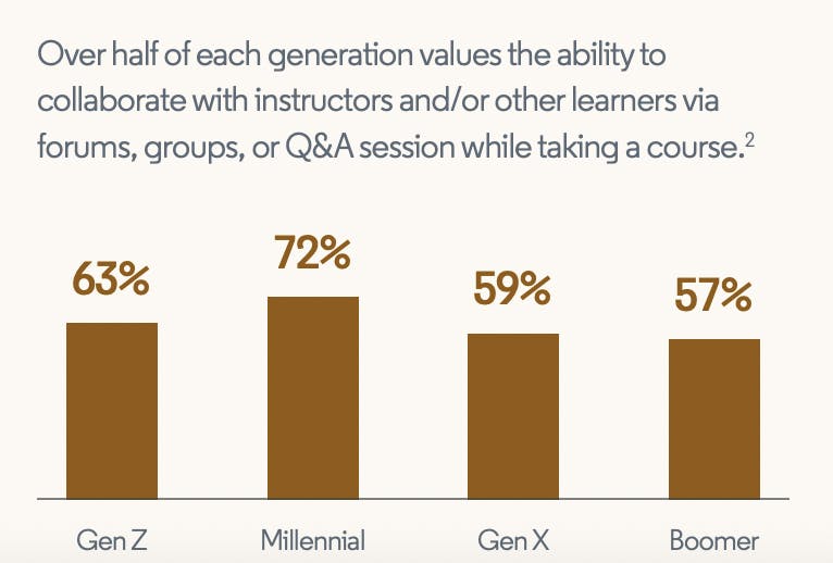 Chart showing what different generations value in workplace
