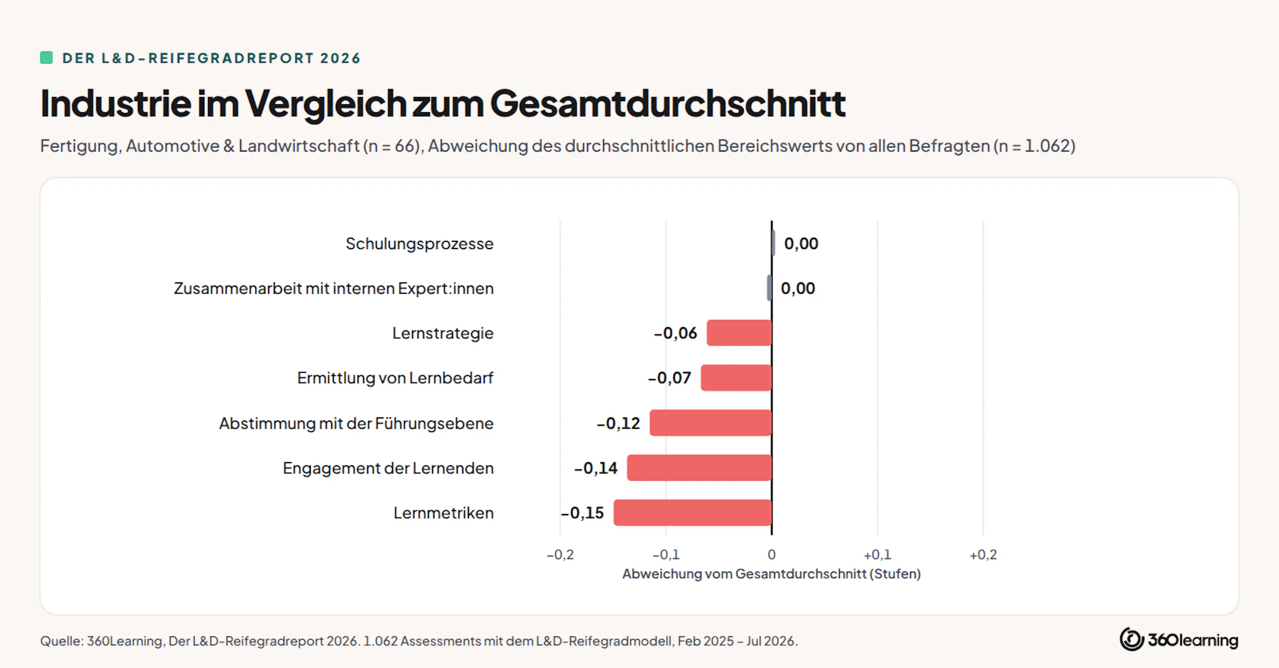 Industrie vs globaler Durchschnitt