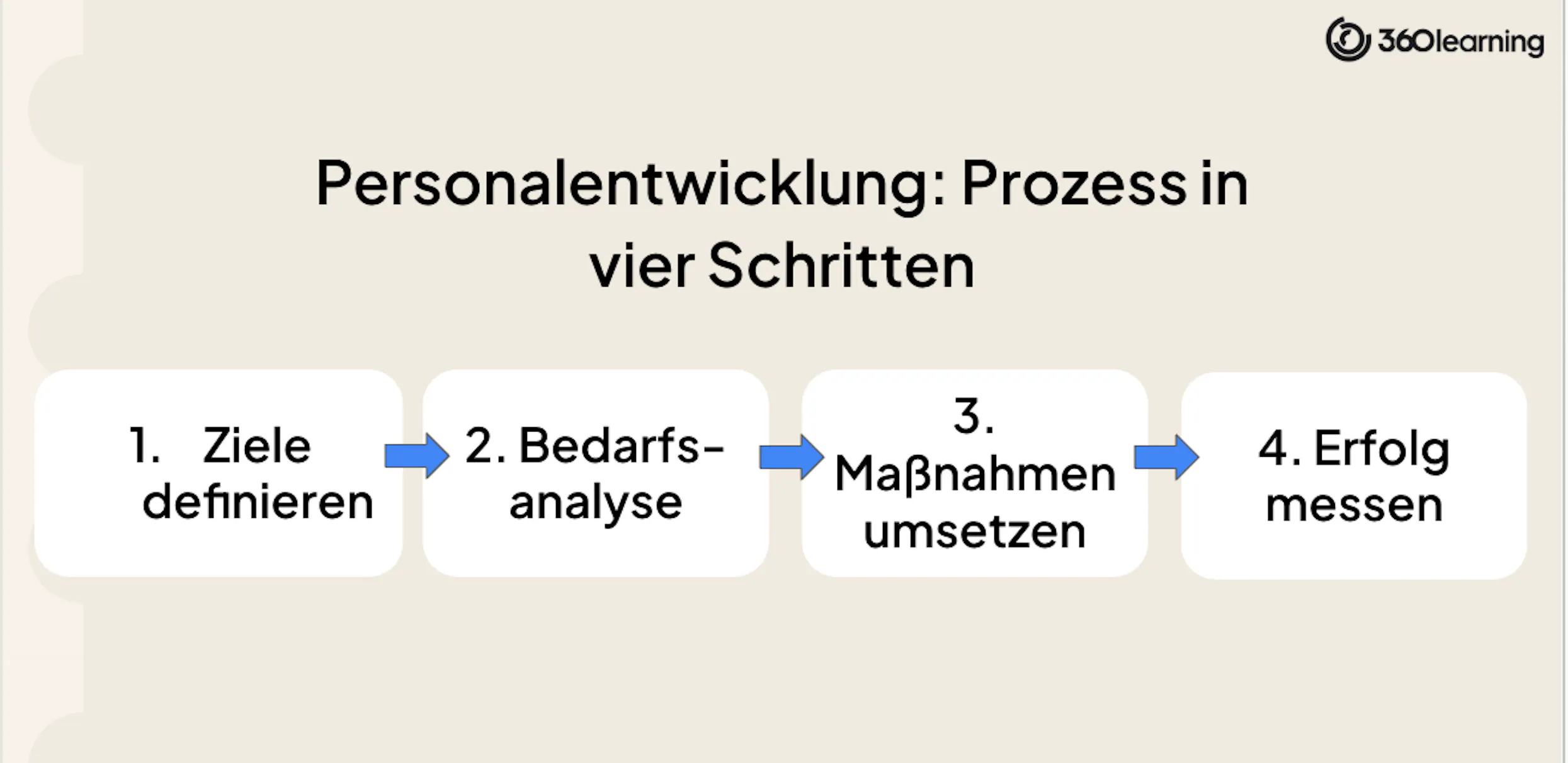 Prozess der Personalentwicklung in 4 Schritten: Ziele definieren, Bedarf analysieren, Maßnahmen umsetzen, Erfolg messen