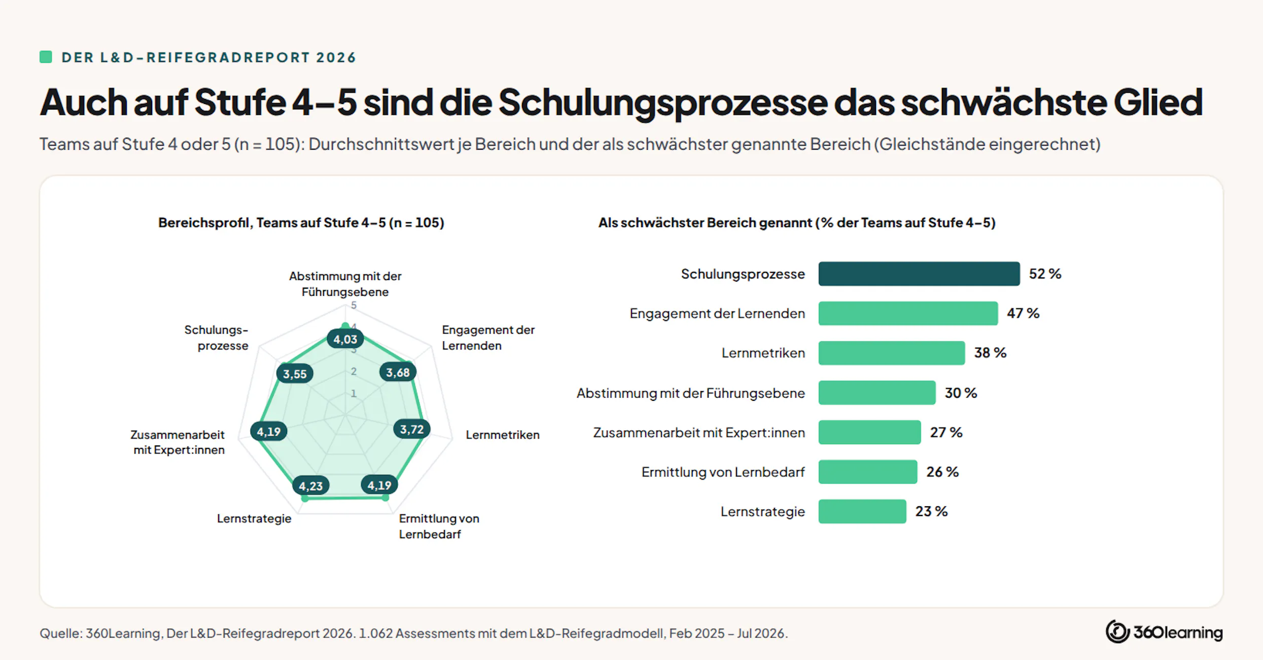 Die Schulungsprozesse sind selbst auf den Stufen 4 und 5 unzureichend.