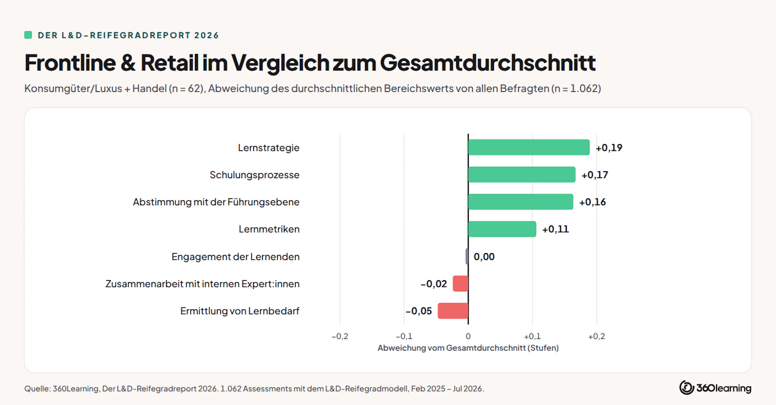 Frontline & Retail vs globale L&D reife