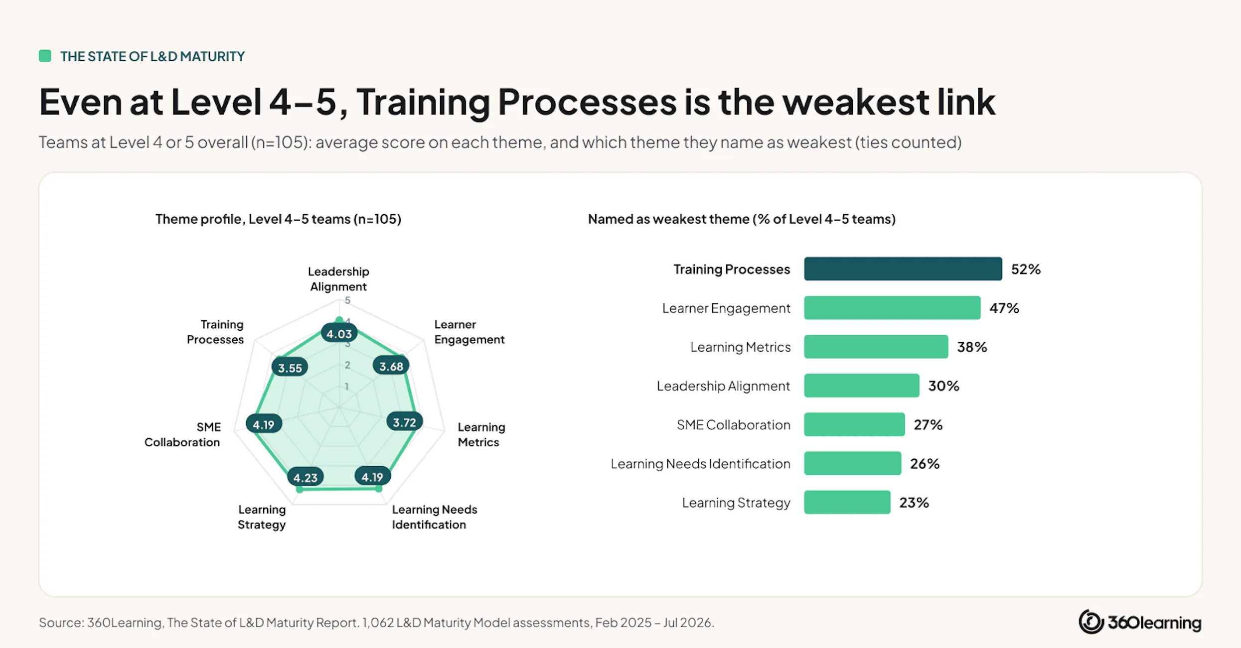 training-processes-are-weak-at-level-4-5