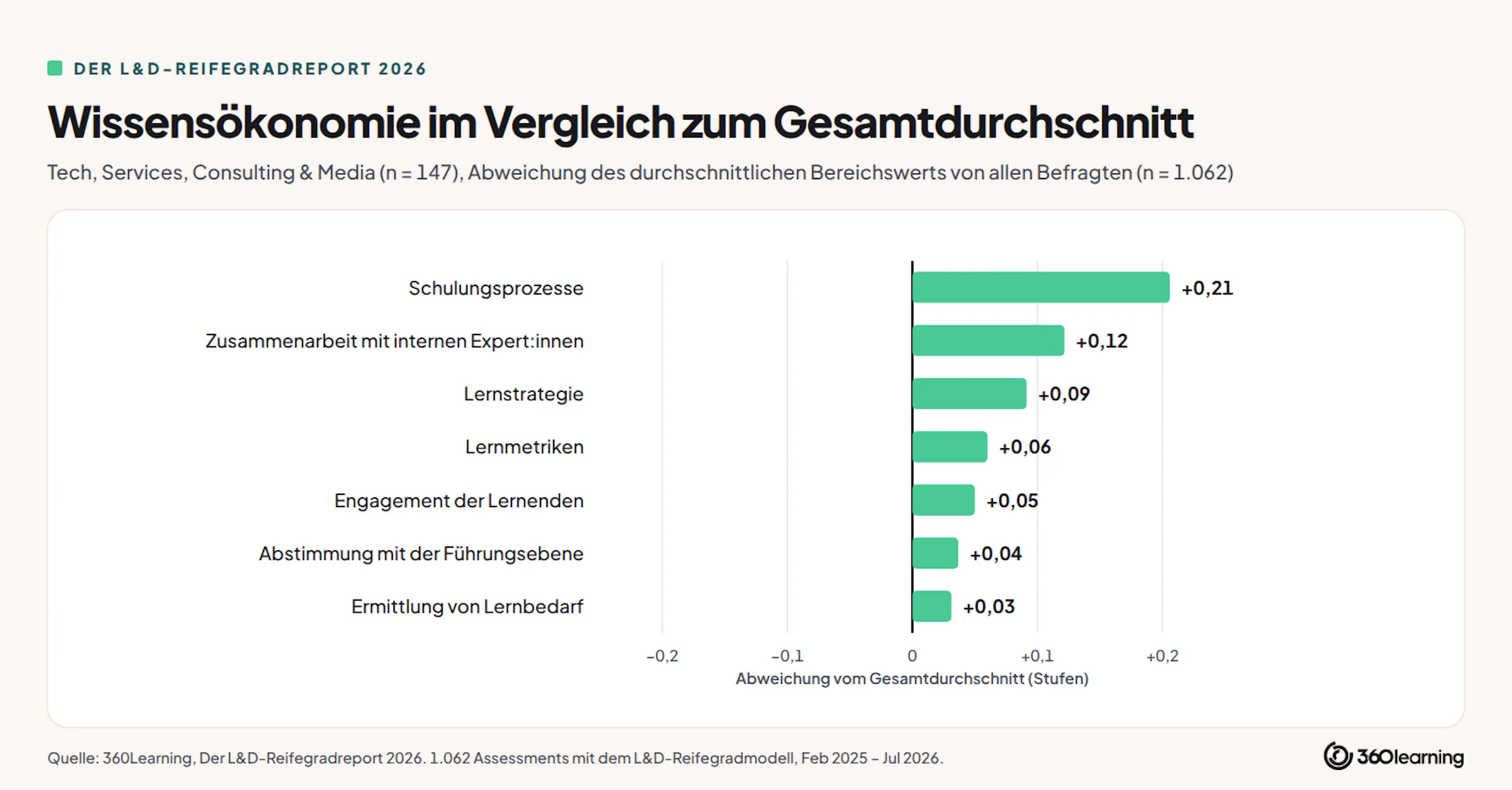 Wissensökonomie vs globaler Durchschnitt