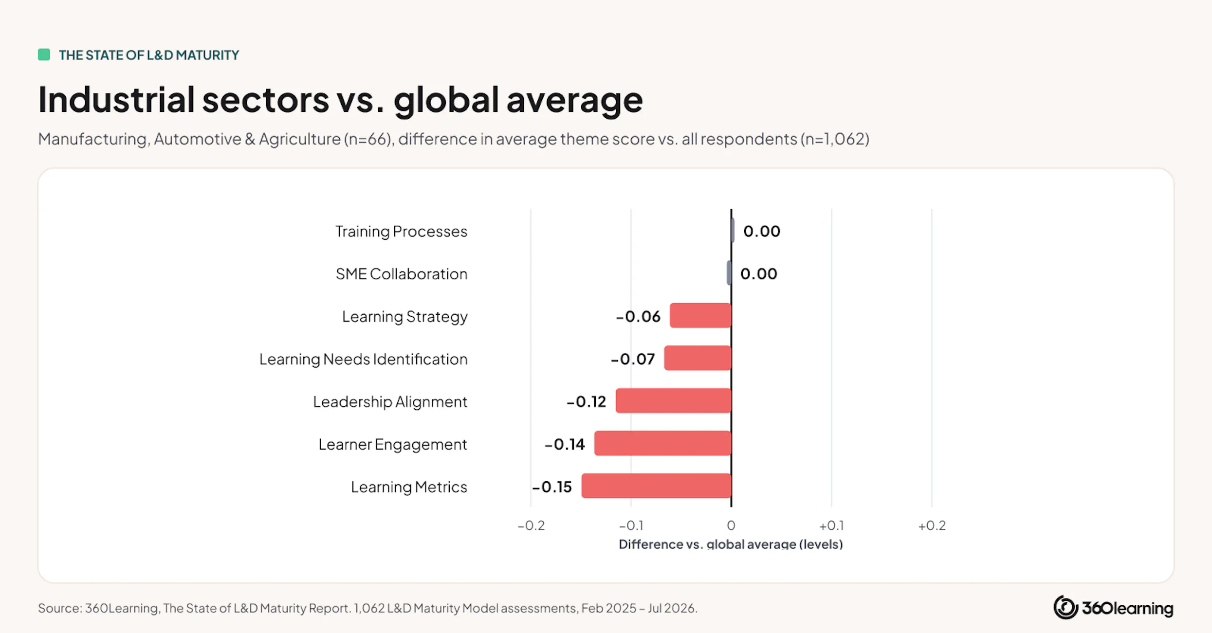 industrial-sectors-vs-global-average