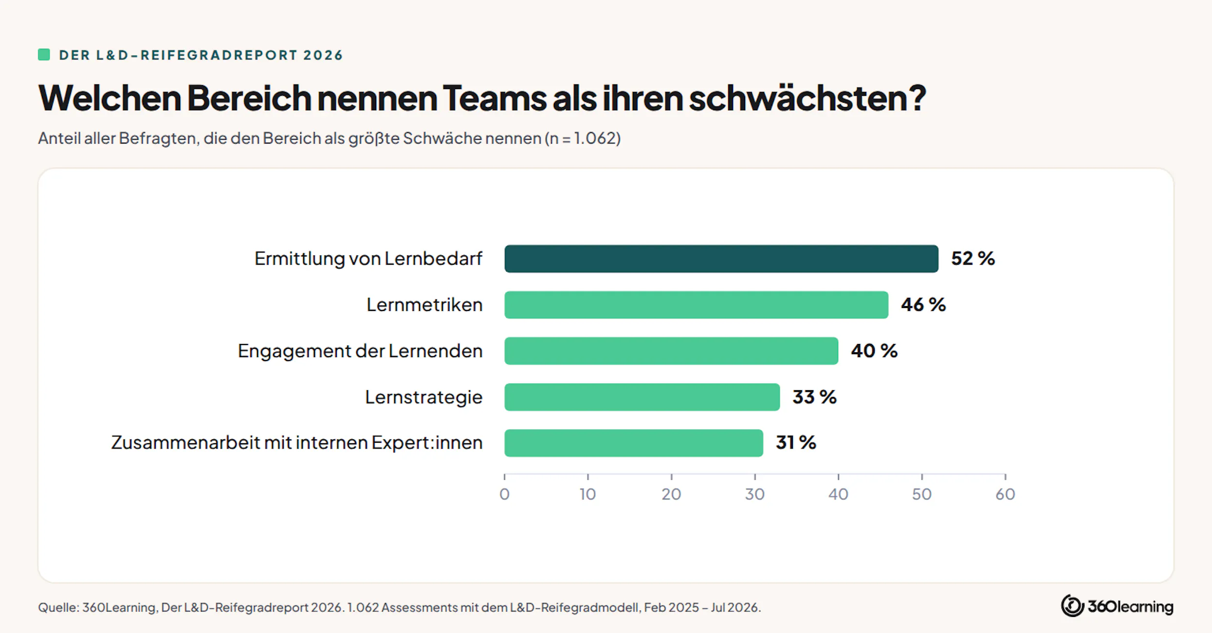 die-Teams-nennen-dieses-Thema-als-ihre-größte-Schwäche