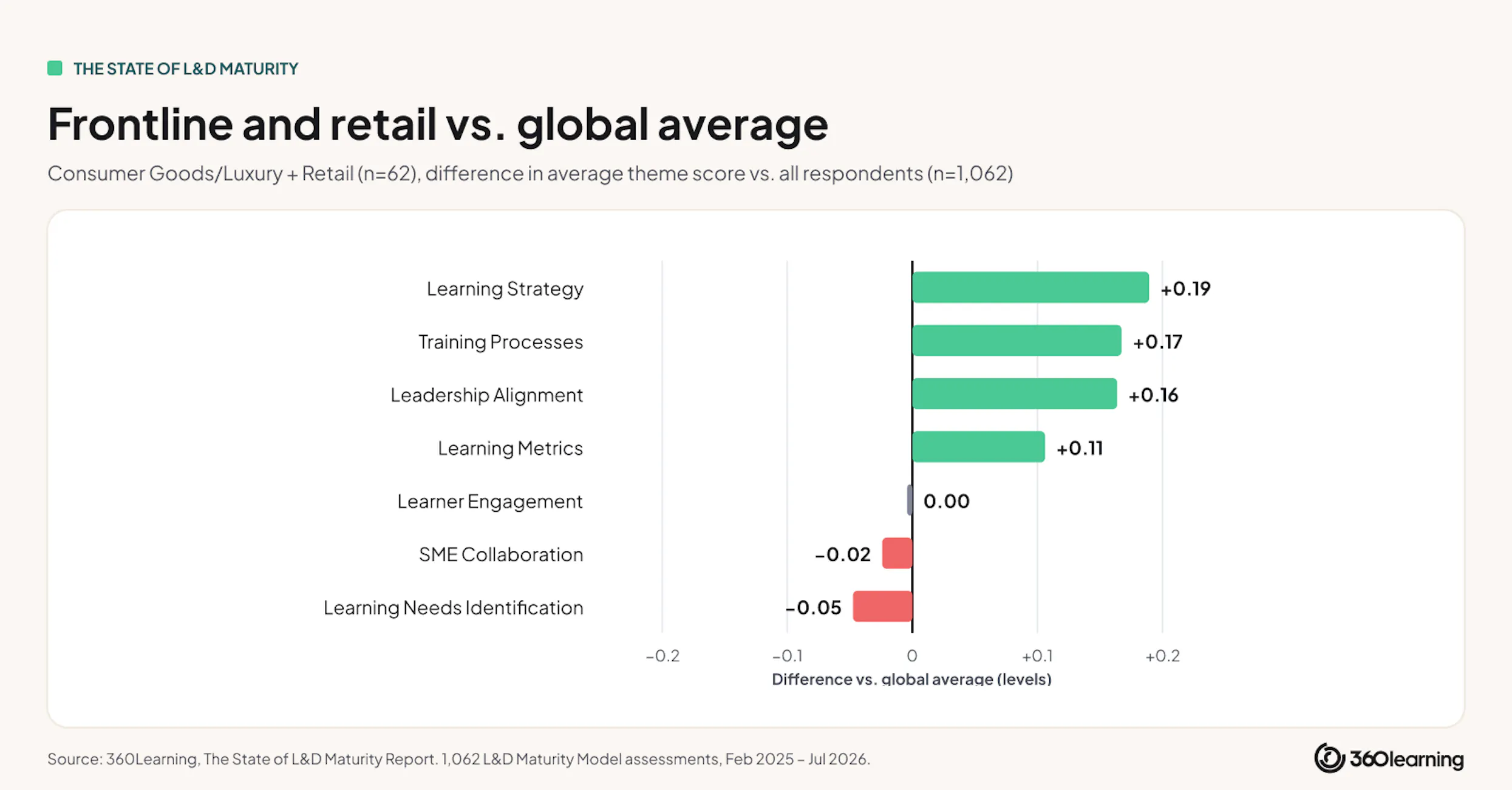 frontline-and-retail-vs-global-average