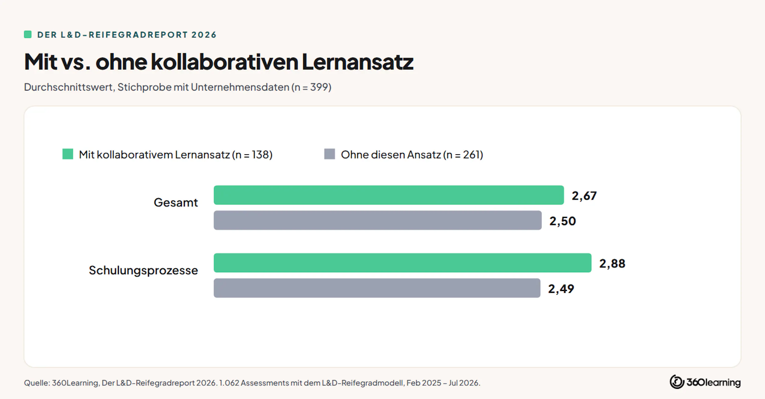 ergebnisse teams mit oder ohne kollaborativen Lernansatz