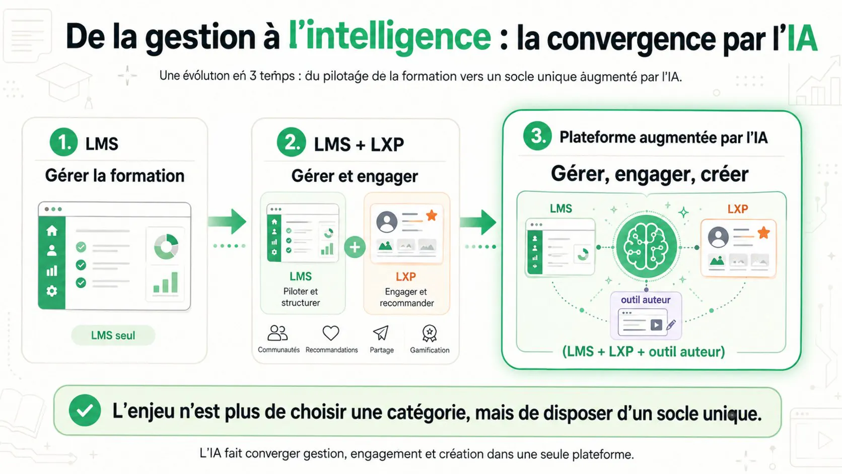 infographie plateforme lms IA